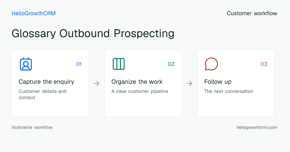 Customer workflow illustration for glossary outbound prospecting