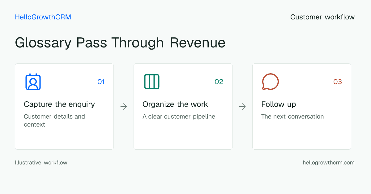 Customer workflow illustration for glossary pass through revenue