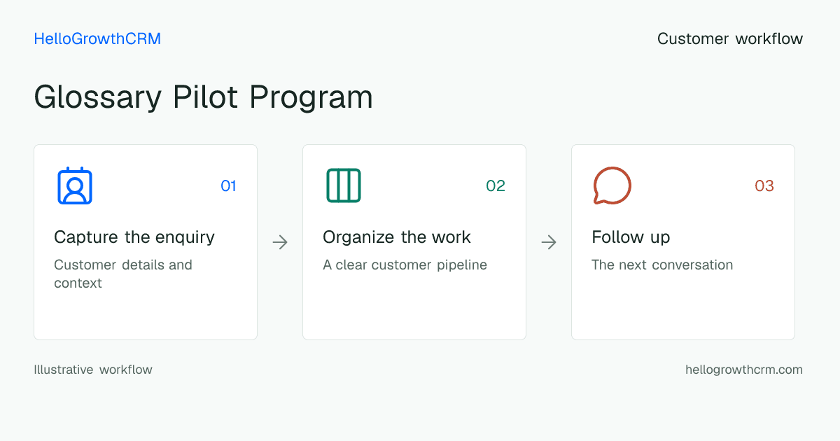 Customer workflow illustration for glossary pilot program