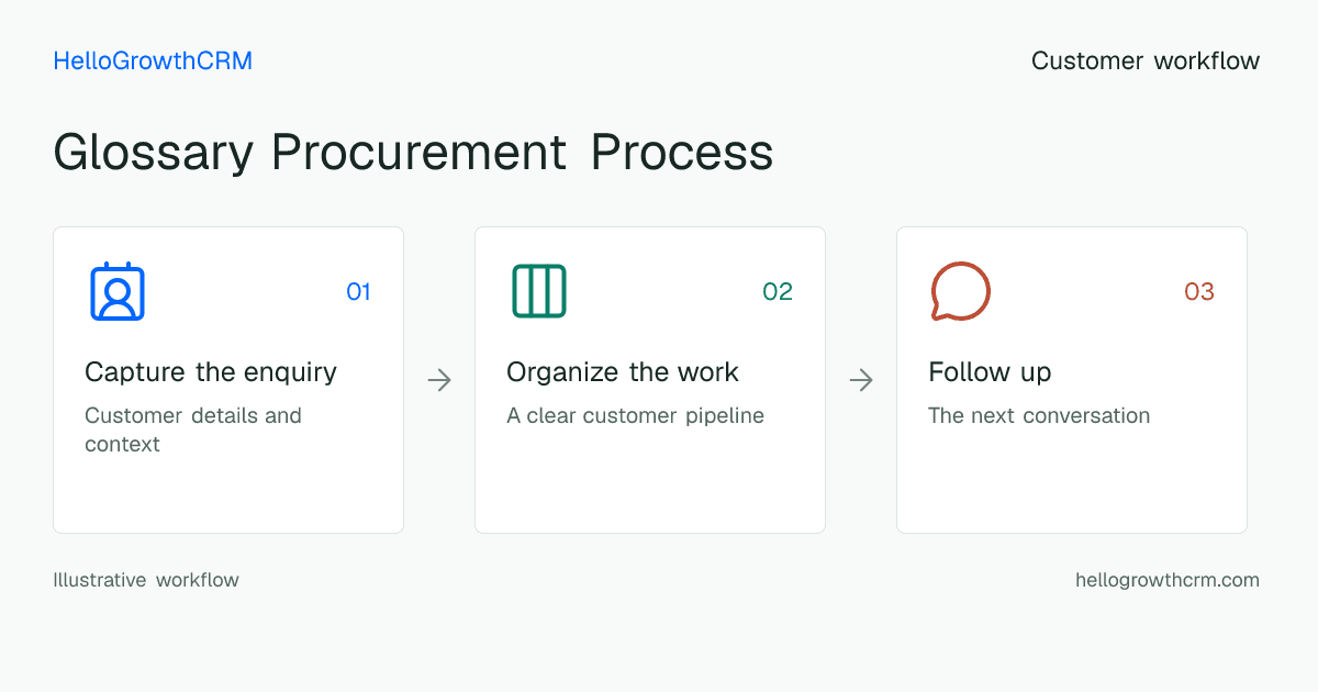Customer workflow illustration for glossary procurement process