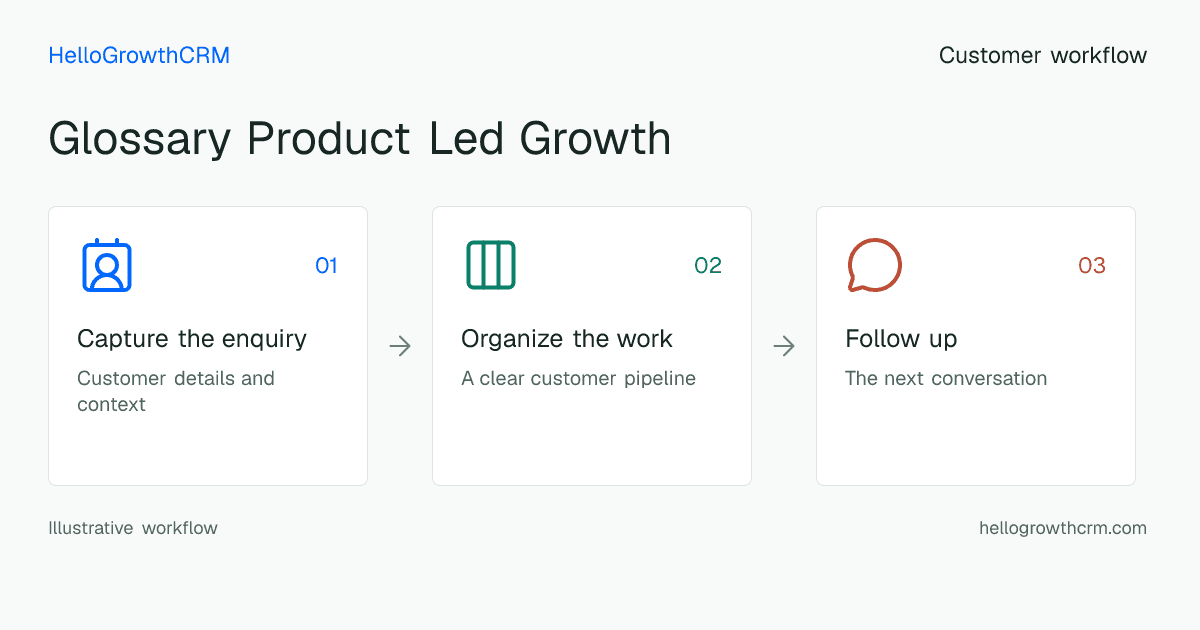 Customer workflow illustration for glossary product led growth