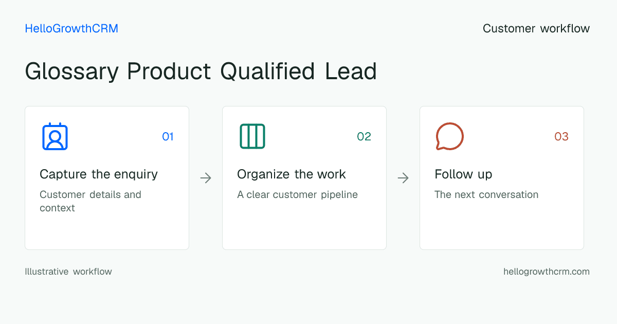Customer workflow illustration for glossary product qualified lead