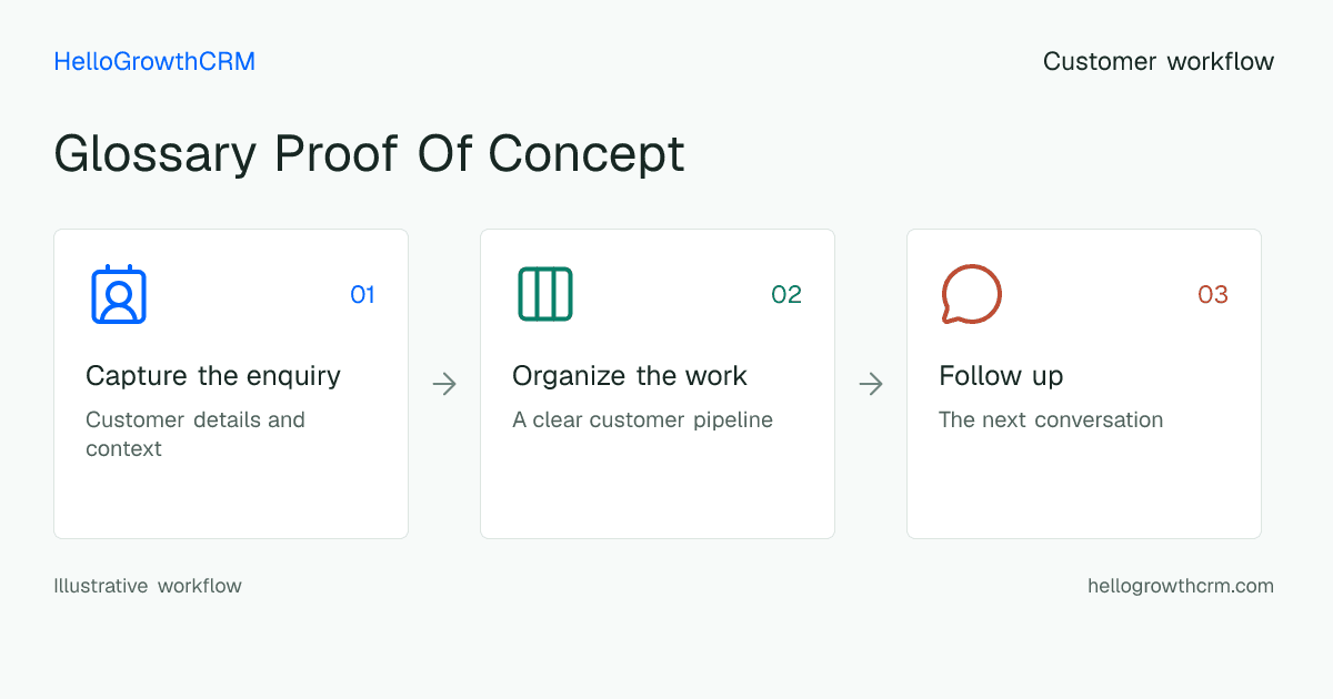 Customer workflow illustration for glossary proof of concept