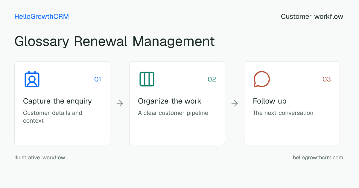 Customer workflow illustration for glossary renewal management