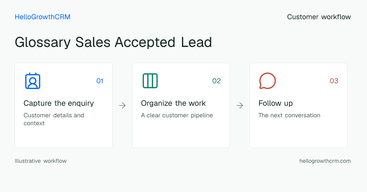 Customer workflow illustration for glossary sales accepted lead