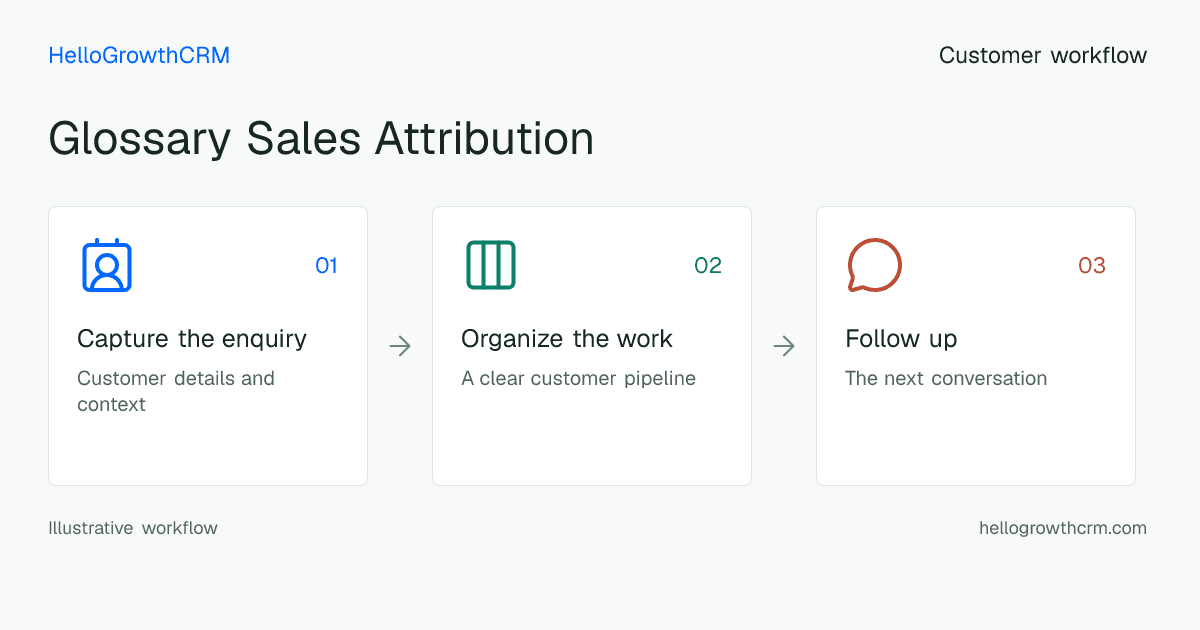 Customer workflow illustration for glossary sales attribution