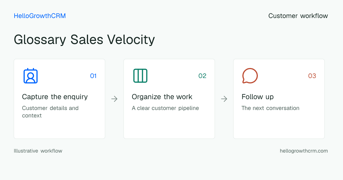 Customer workflow illustration for glossary sales velocity