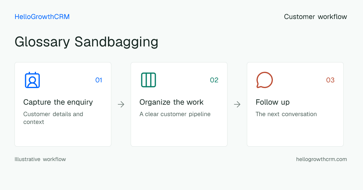 Customer workflow illustration for glossary sandbagging