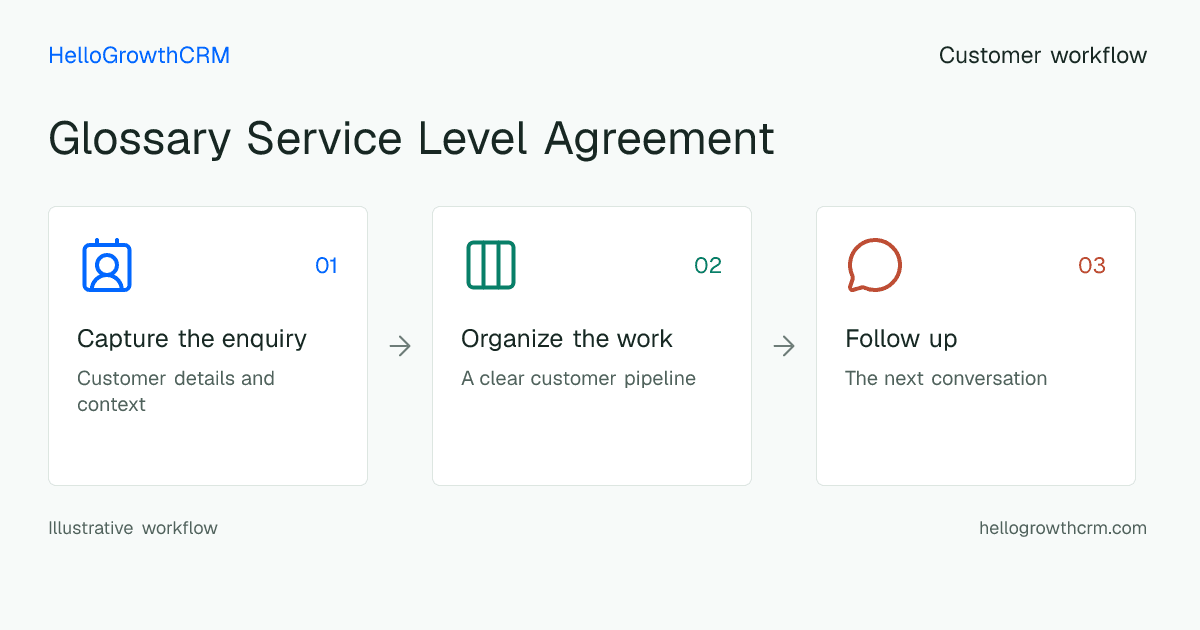 Customer workflow illustration for glossary service level agreement