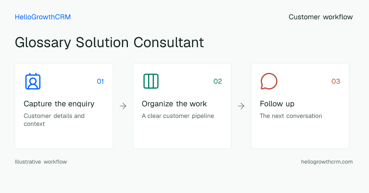 Customer workflow illustration for glossary solution consultant