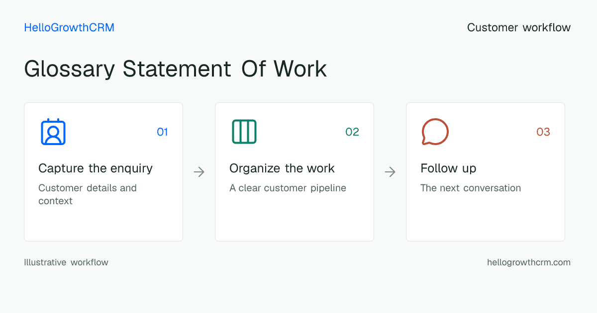 Customer workflow illustration for glossary statement of work