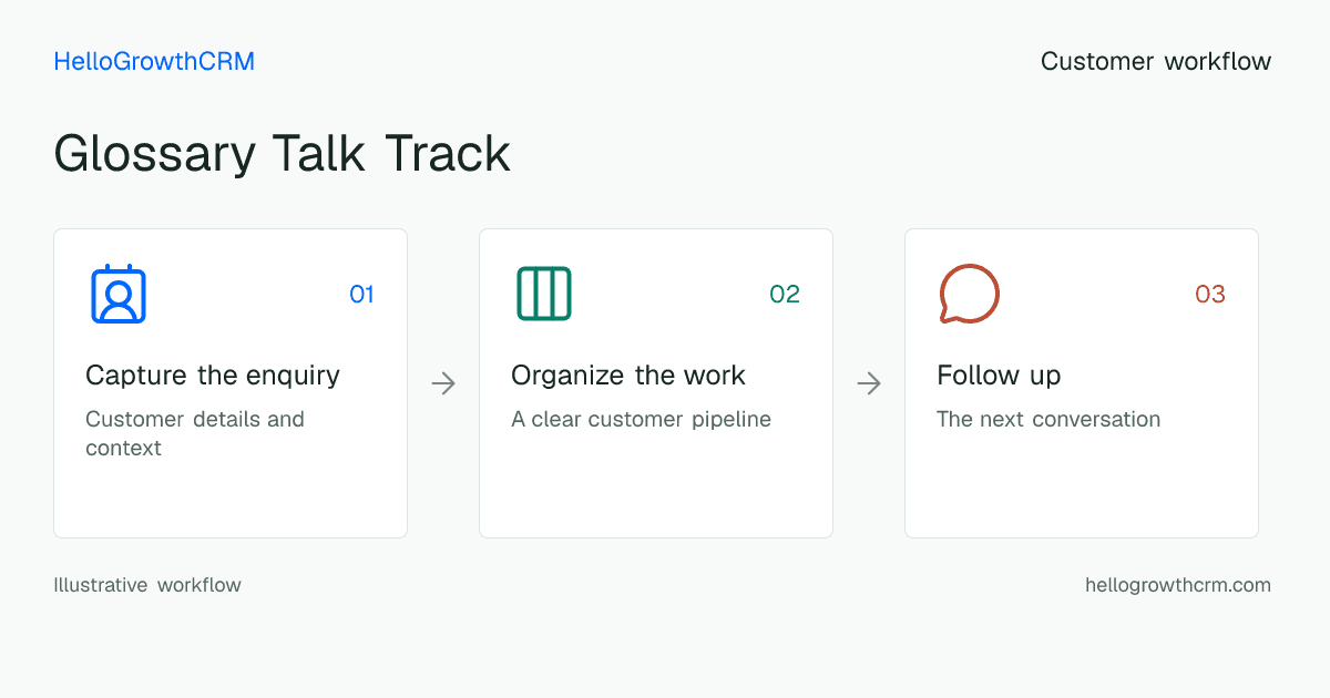 Customer workflow illustration for glossary talk track