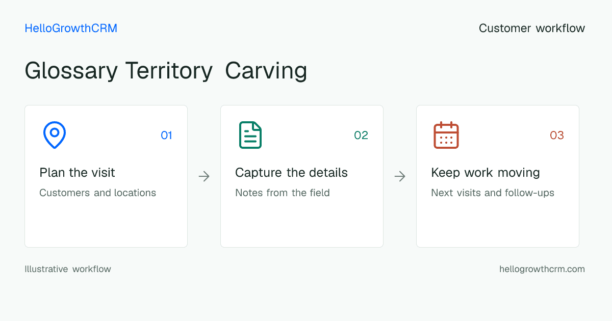 Customer workflow illustration for glossary territory carving