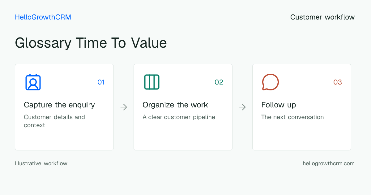 Customer workflow illustration for glossary time to value