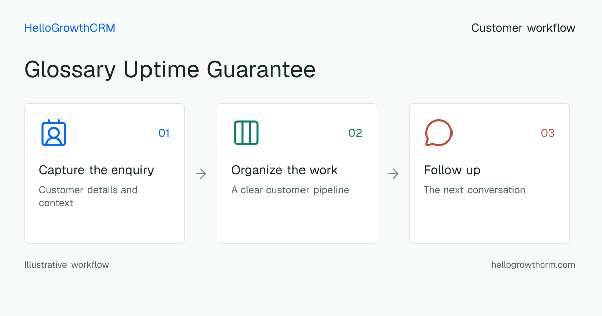 Customer workflow illustration for glossary uptime guarantee