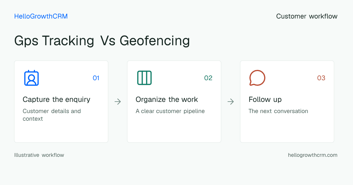 Customer workflow illustration for gps tracking vs geofencing