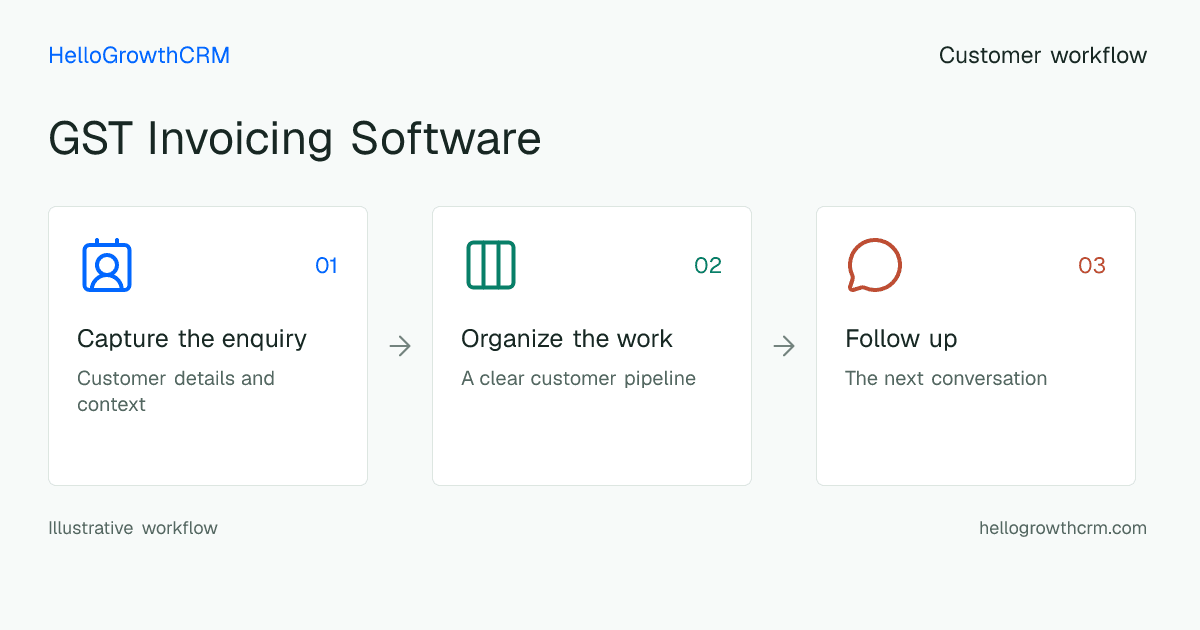 Customer workflow illustration for gst invoicing software