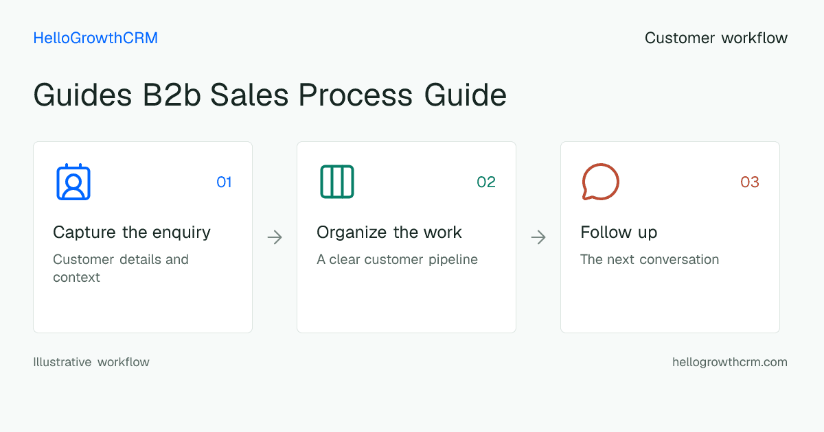 Customer workflow illustration for guides b2b sales process guide