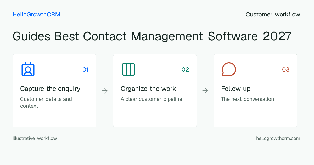 Customer workflow illustration for guides best contact management software 2027