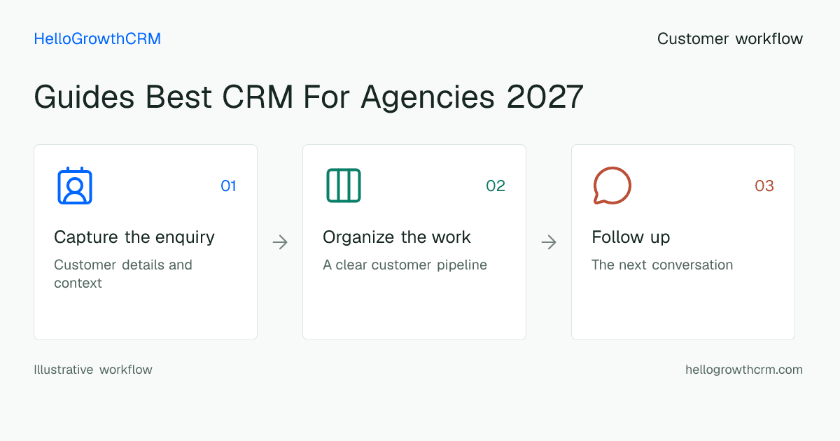 Customer workflow illustration for guides best crm for agencies 2027