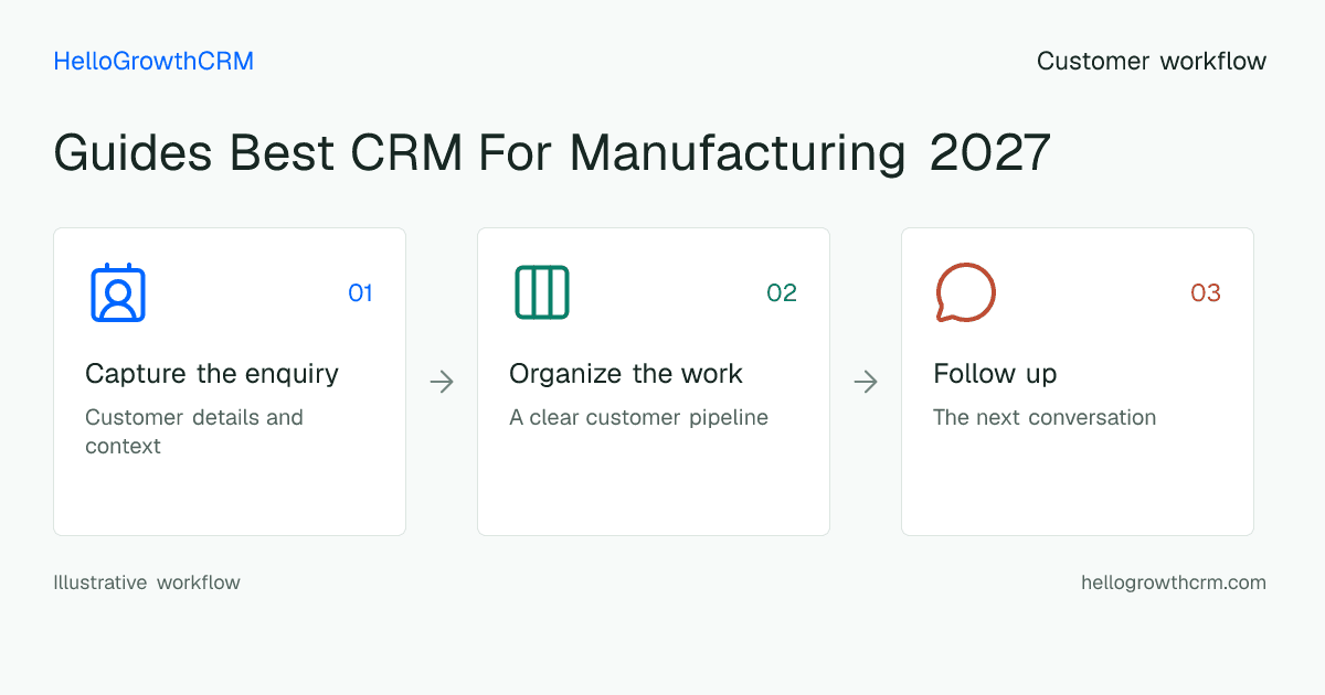 Customer workflow illustration for guides best crm for manufacturing 2027