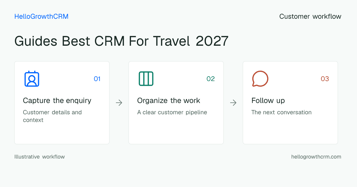 Customer workflow illustration for guides best crm for travel 2027