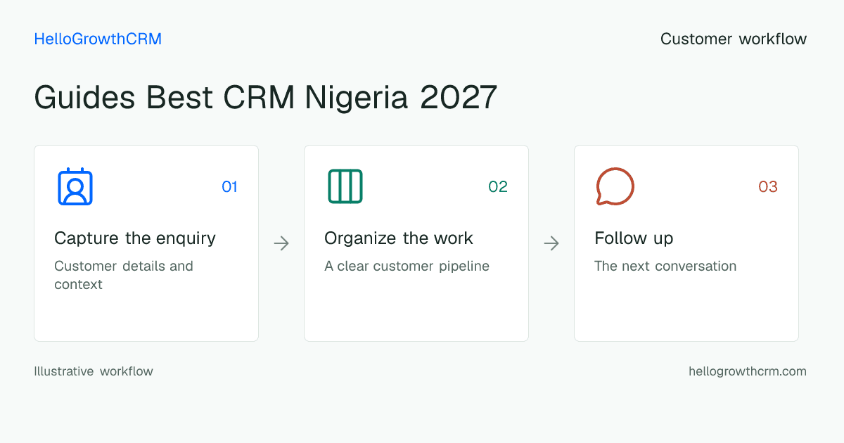 Customer workflow illustration for guides best crm nigeria 2027