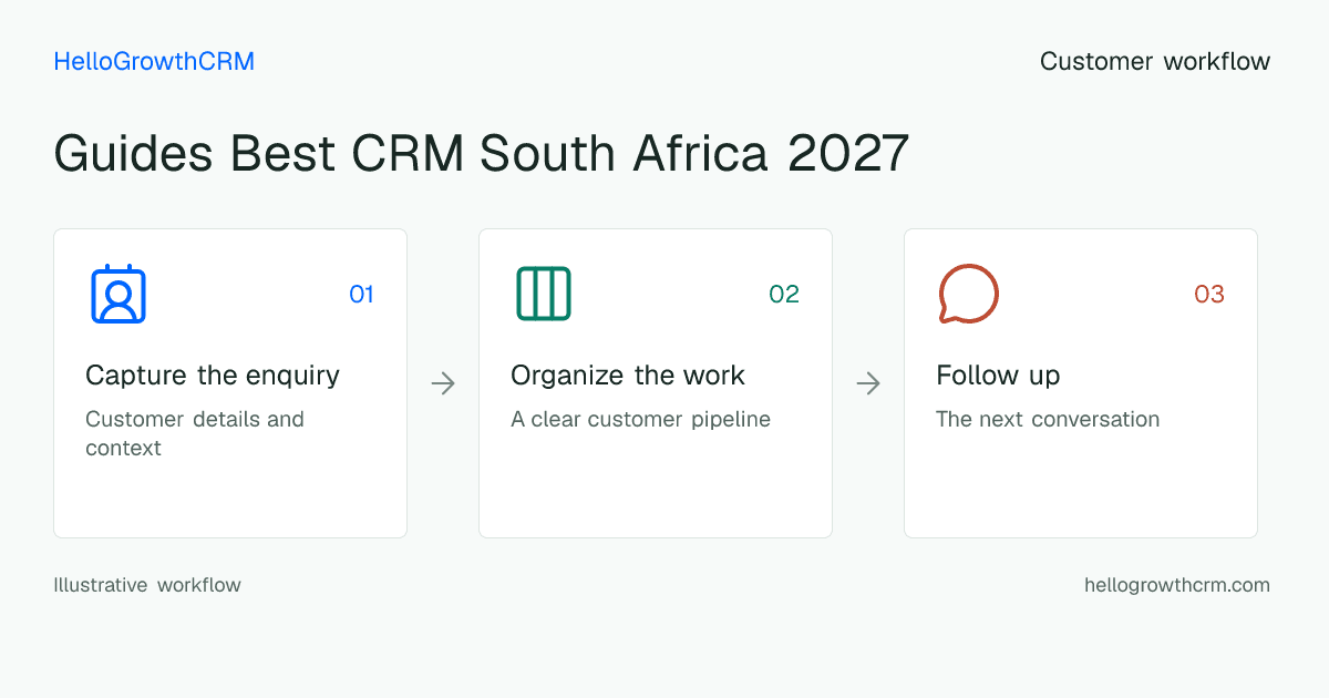 Customer workflow illustration for guides best crm south africa 2027
