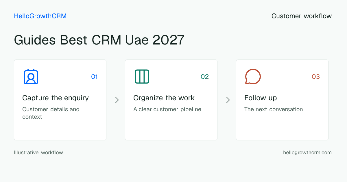 Customer workflow illustration for guides best crm uae 2027