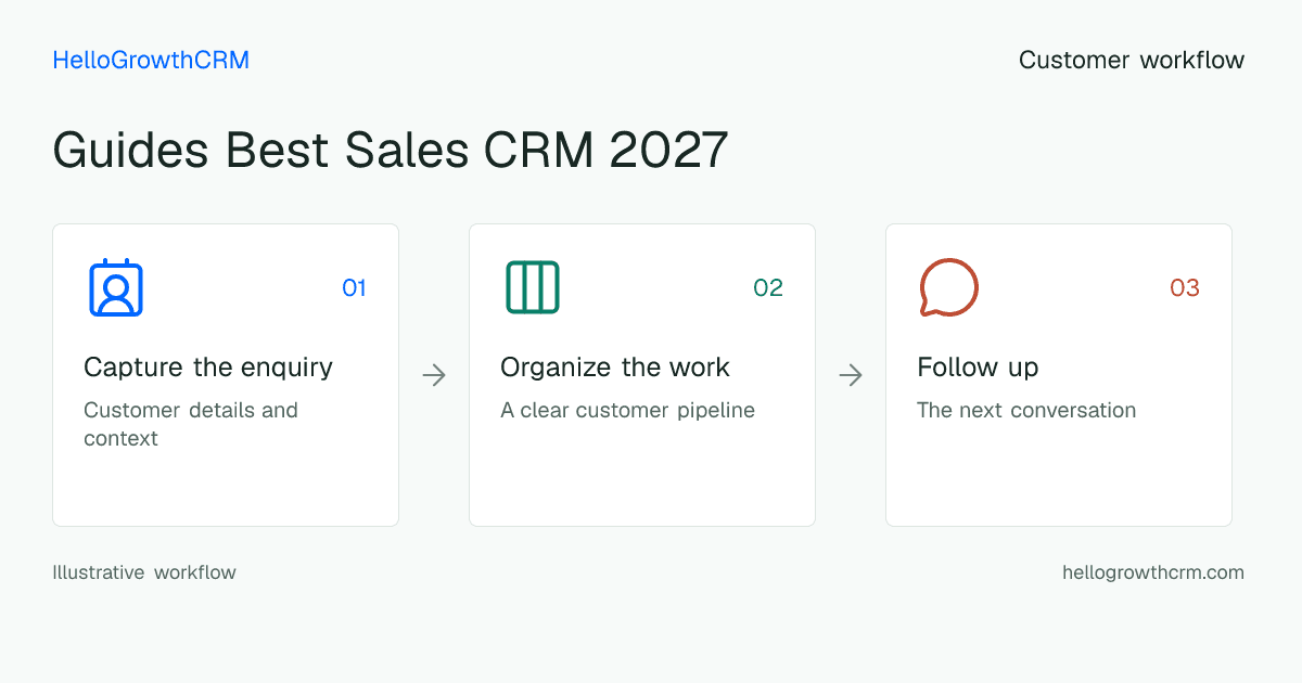 Customer workflow illustration for guides best sales crm 2027