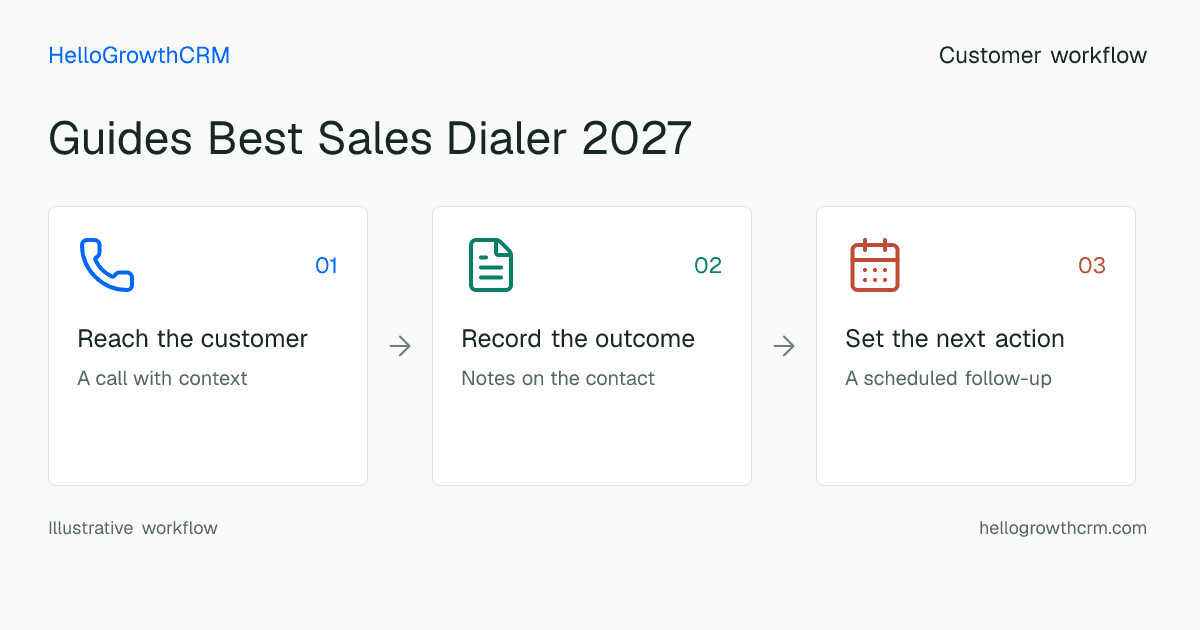 Customer workflow illustration for guides best sales dialer 2027