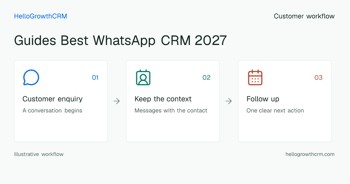 Customer workflow illustration for guides best whatsapp crm 2027