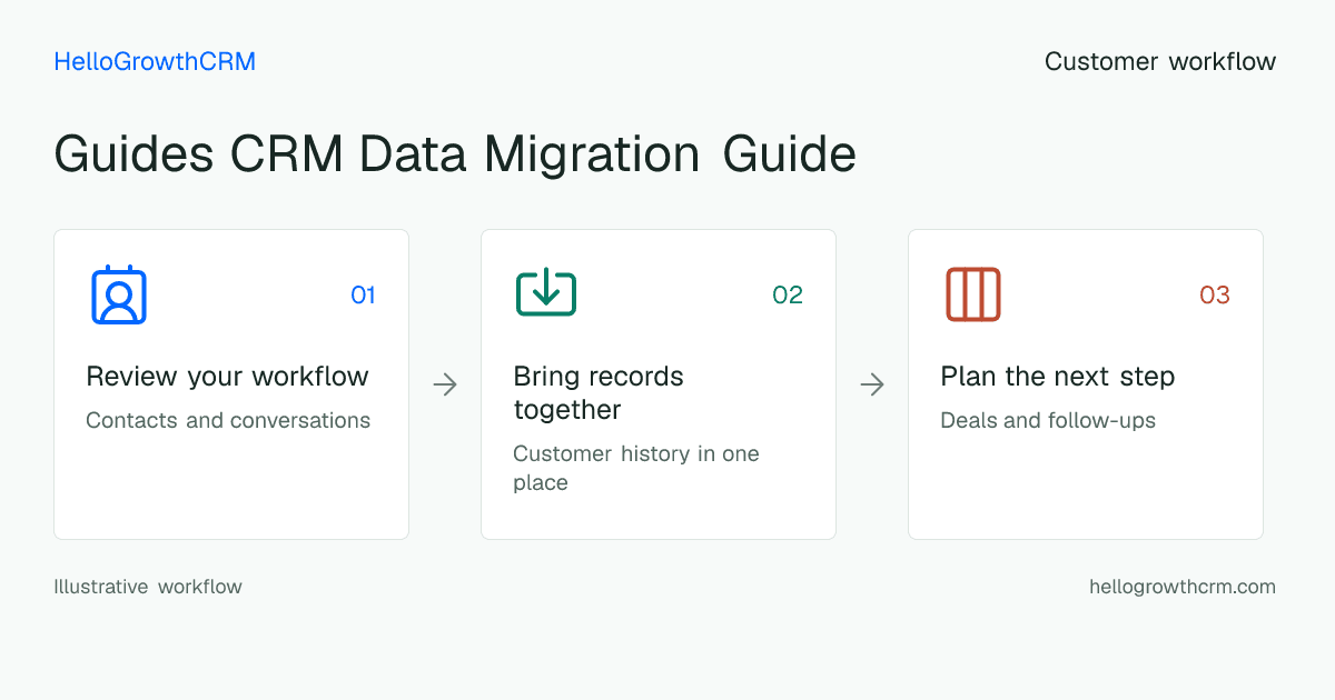 Customer workflow illustration for guides crm data migration guide