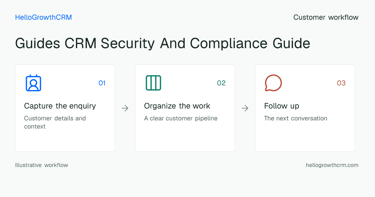 Customer workflow illustration for guides crm security and compliance guide