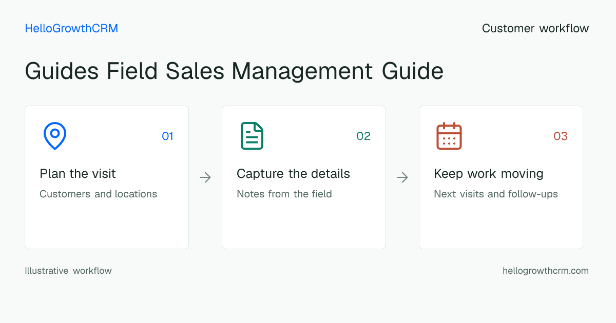 Customer workflow illustration for guides field sales management guide