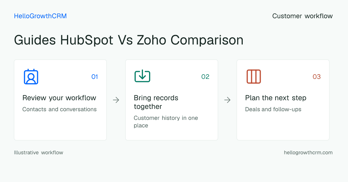 Customer workflow illustration for guides hubspot vs zoho comparison