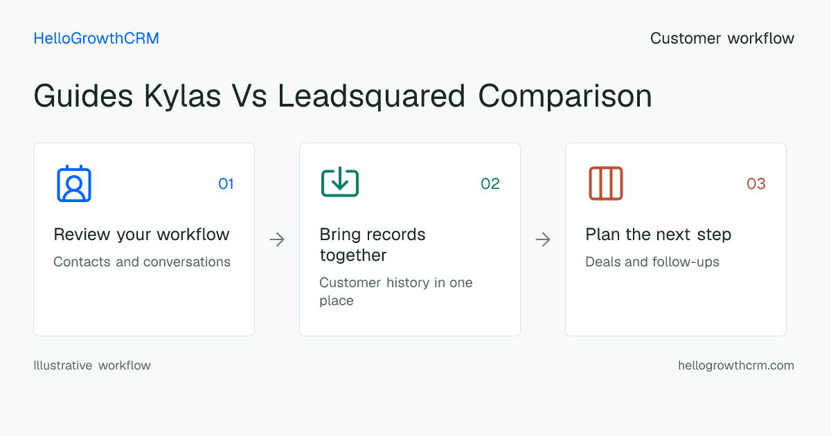 Customer workflow illustration for guides kylas vs leadsquared comparison