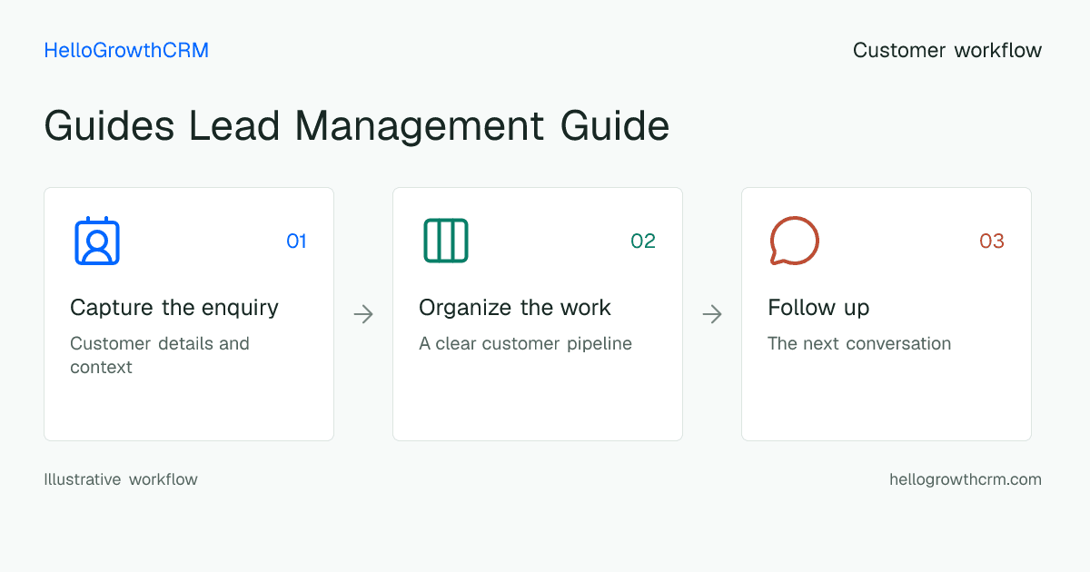 Customer workflow illustration for guides lead management guide