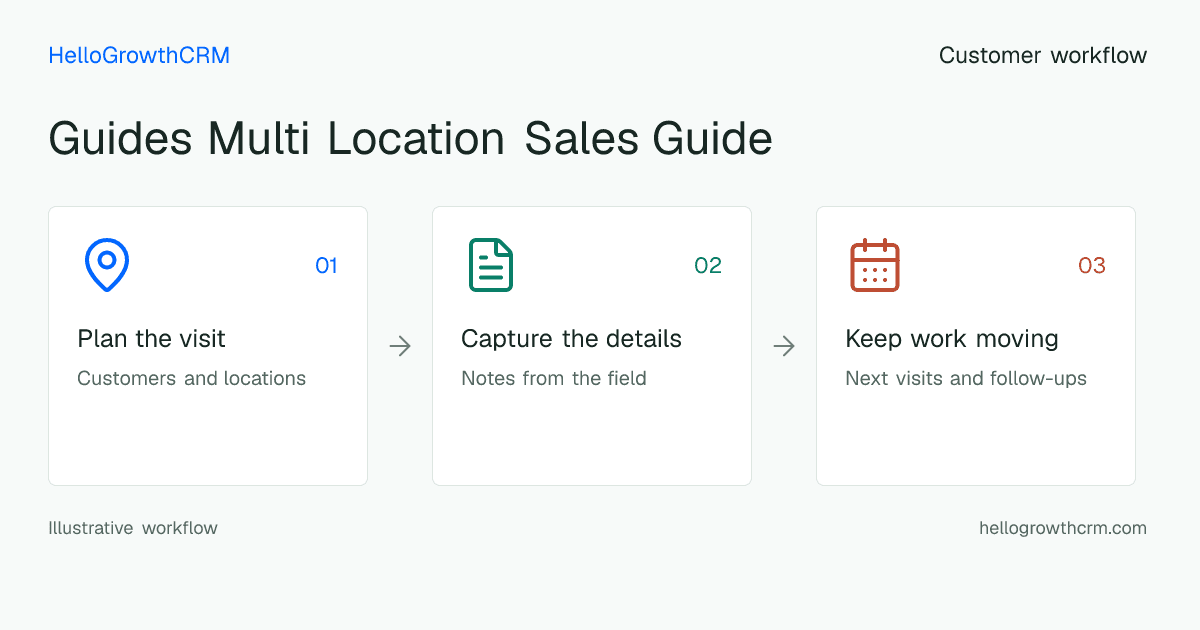 Customer workflow illustration for guides multi location sales guide