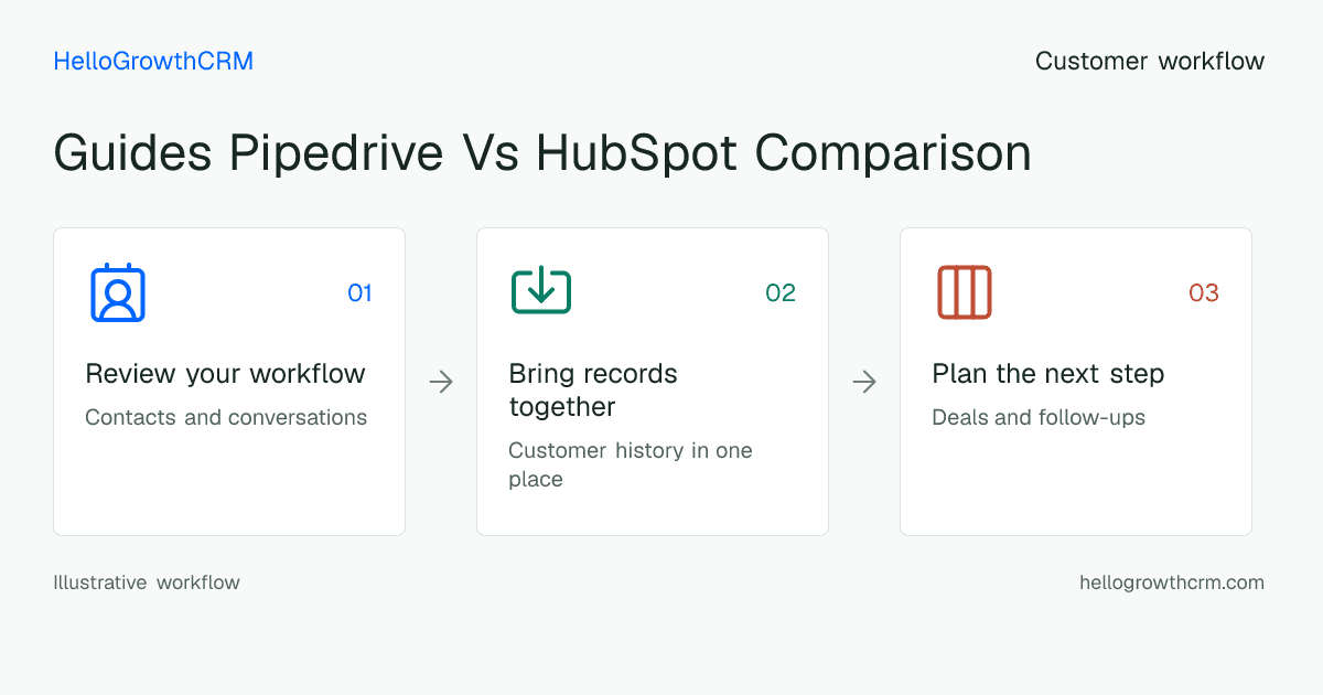Customer workflow illustration for guides pipedrive vs hubspot comparison