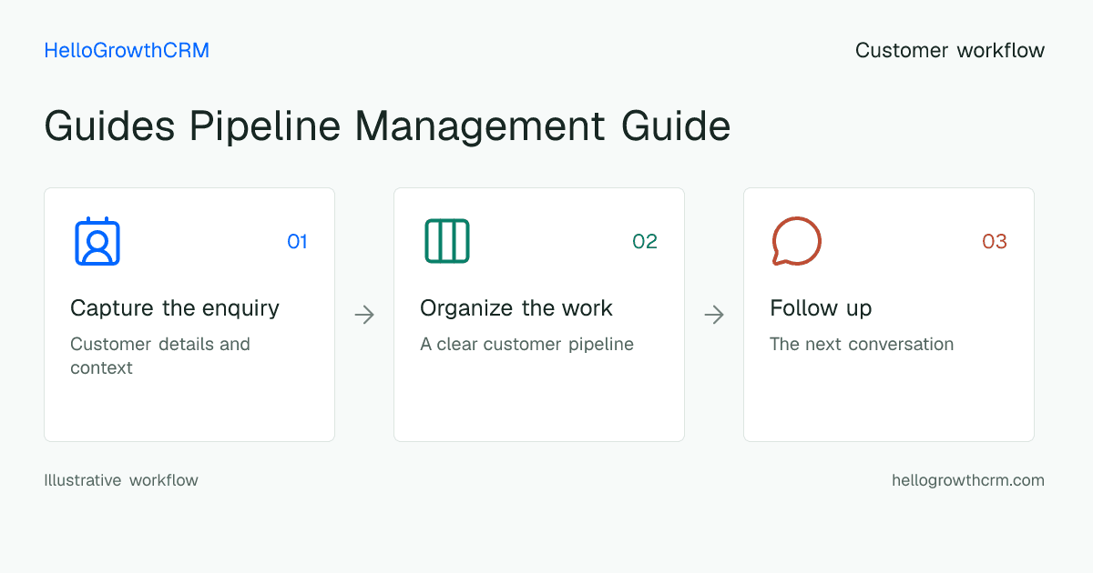Customer workflow illustration for guides pipeline management guide