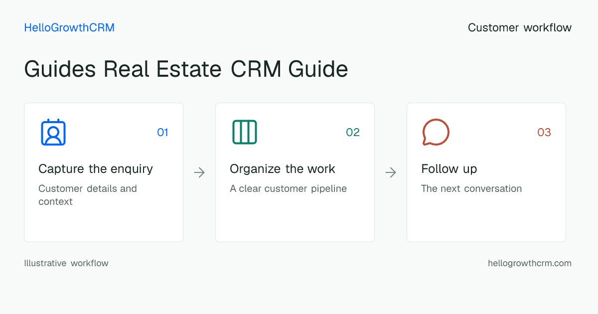 Customer workflow illustration for guides real estate crm guide
