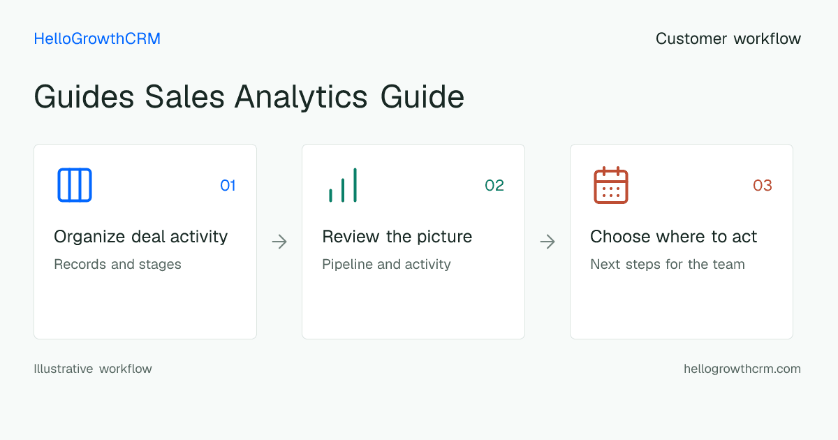 Customer workflow illustration for guides sales analytics guide