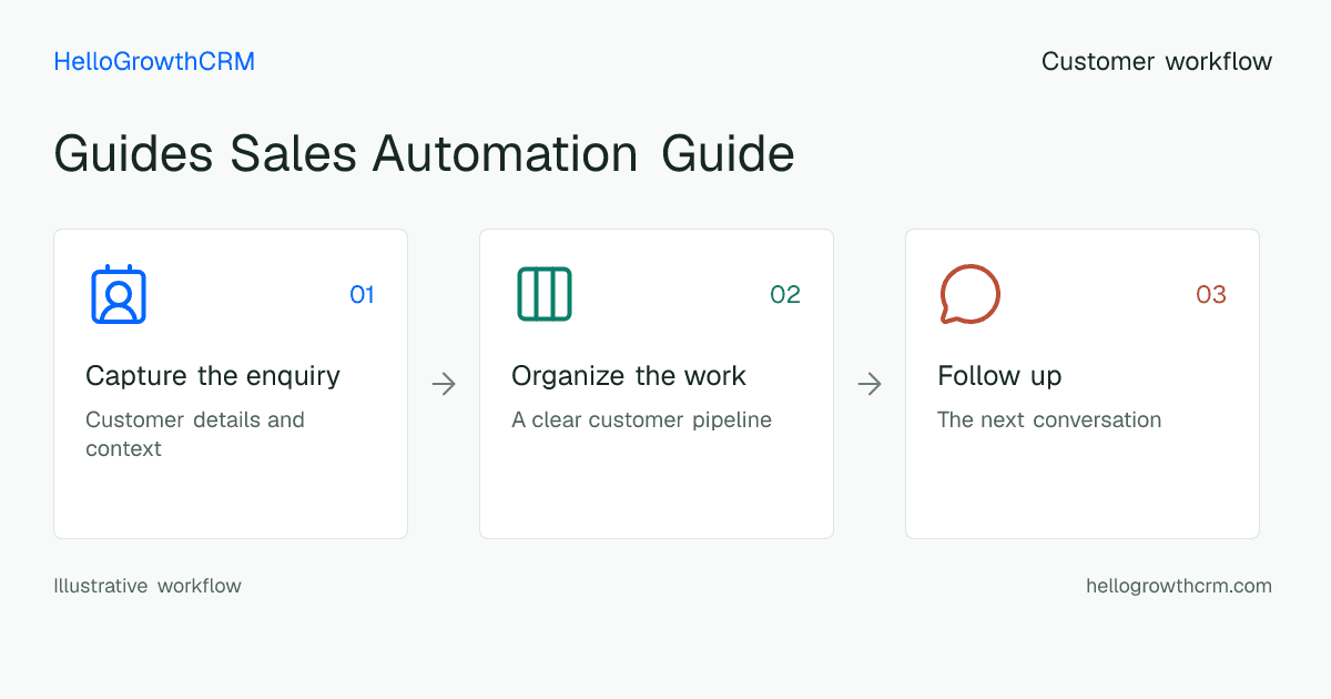 Customer workflow illustration for guides sales automation guide