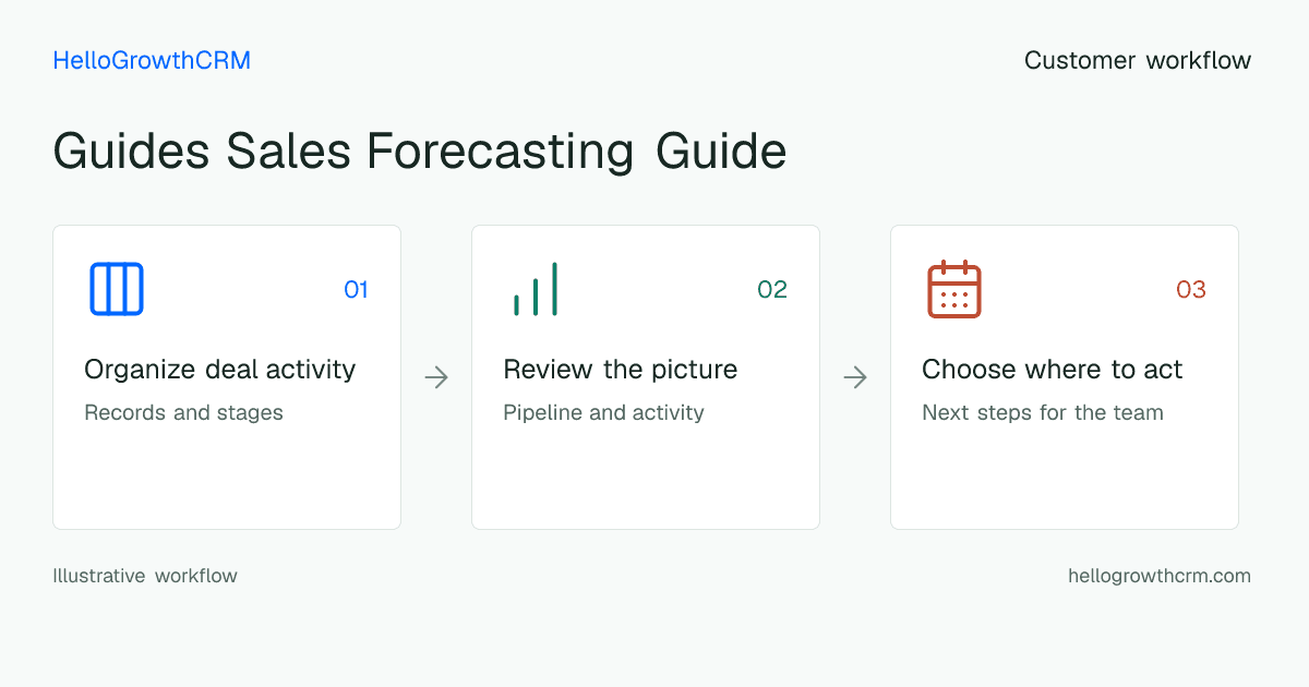 Customer workflow illustration for guides sales forecasting guide