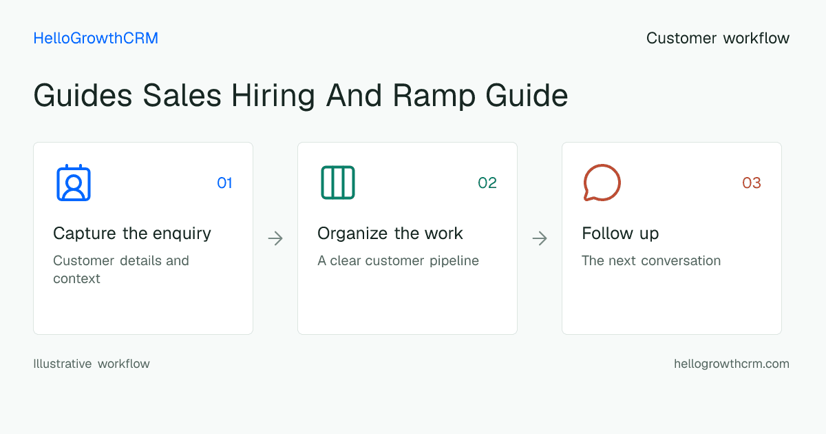 Customer workflow illustration for guides sales hiring and ramp guide