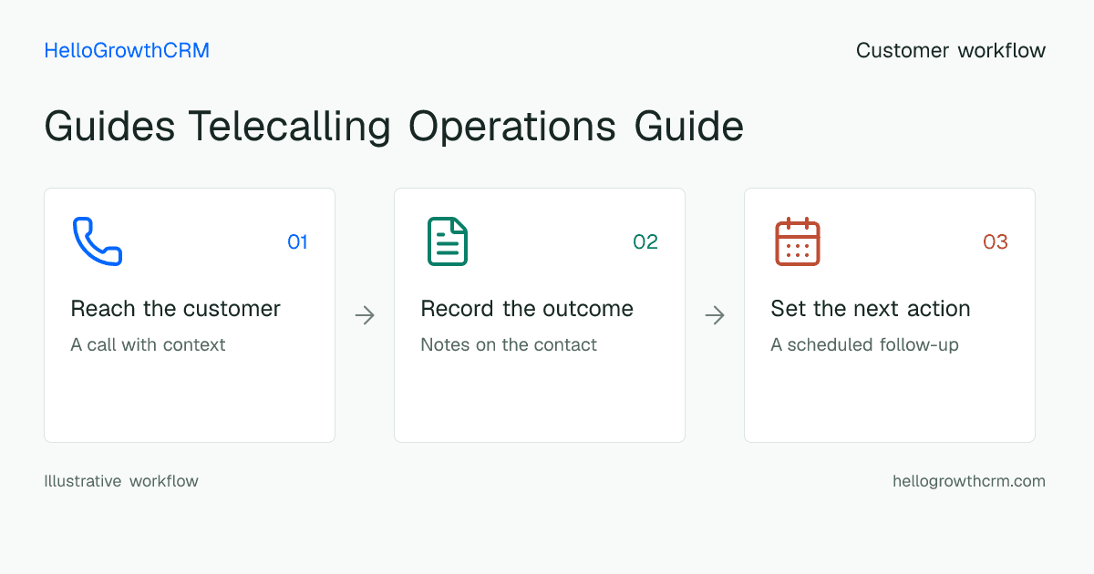 Customer workflow illustration for guides telecalling operations guide