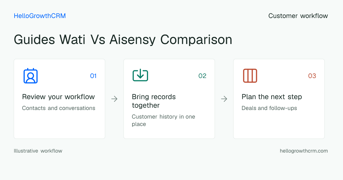 Customer workflow illustration for guides wati vs aisensy comparison