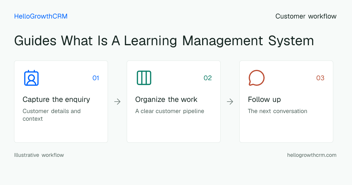 Customer workflow illustration for guides what is a learning management system