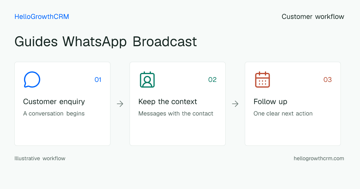 Customer workflow illustration for guides whatsapp broadcast